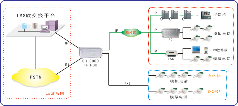 SH-3000 IP PBX(图2)