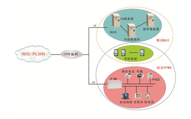 企业MAS信息化通信解决方案