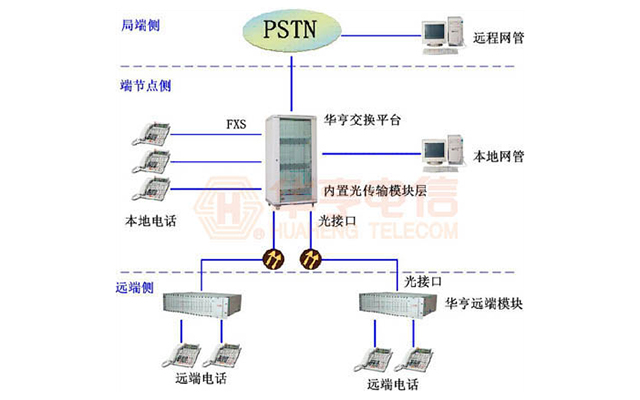 电信运营商远端模块接入解决方案