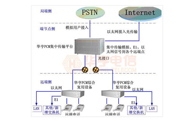 电信运营商PCM集中综合复用解决方案