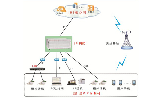 IPPBX综合V网方案