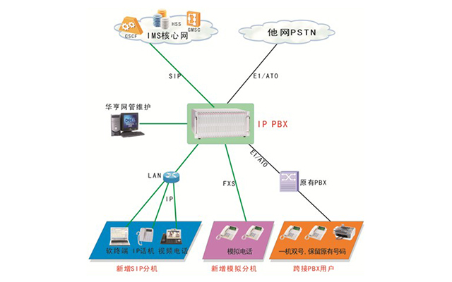 新建IPPBX跨接原PBX方案