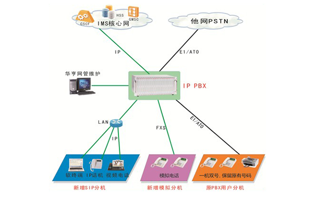 新建IPPBX替代原PBX方案