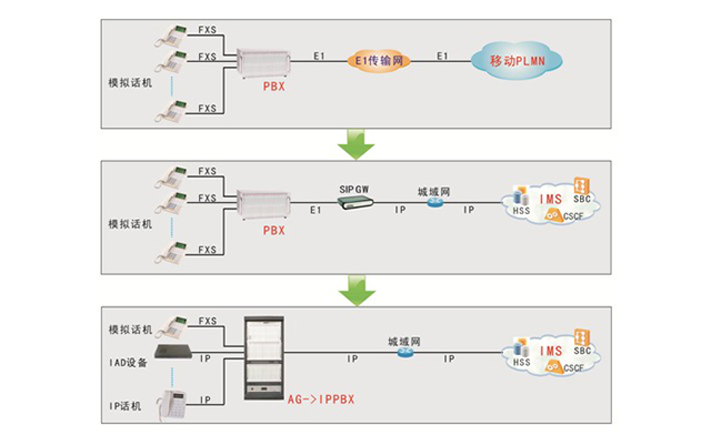 华亨PBX平滑升级到IPPBX方案