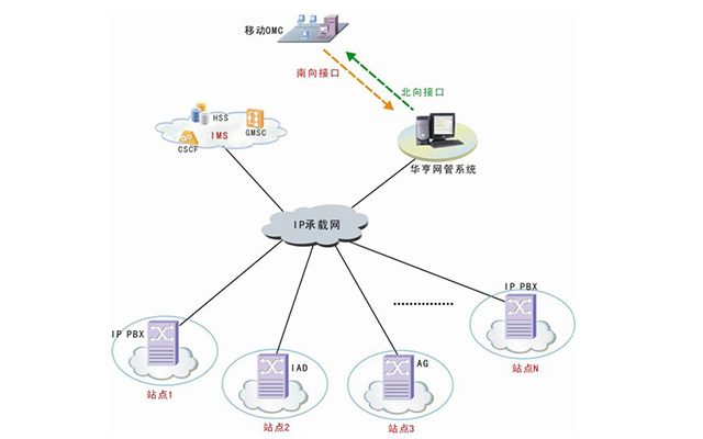 IPPBX/AG/IAD网管方案