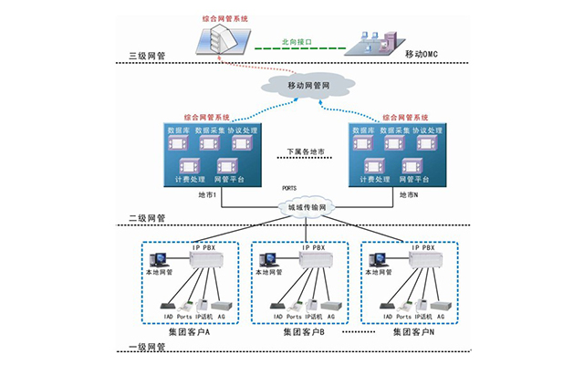 SH-3001NMS综合网管方案