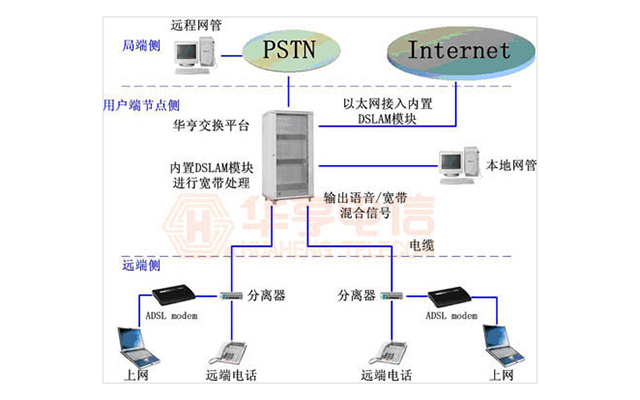 语音数据（DSLAM）综合接入解决方案