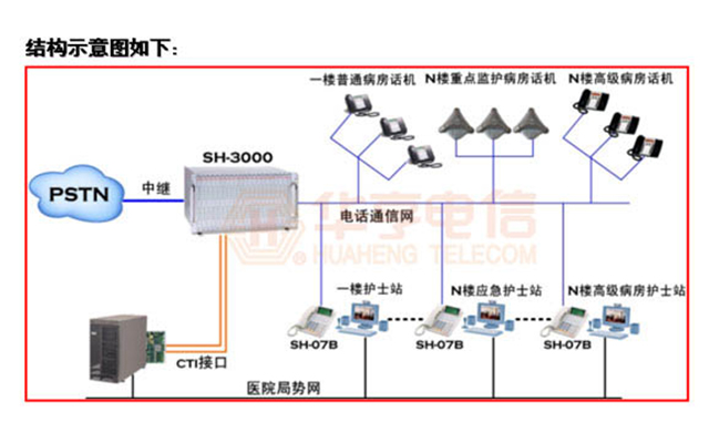 医院应用解决方案