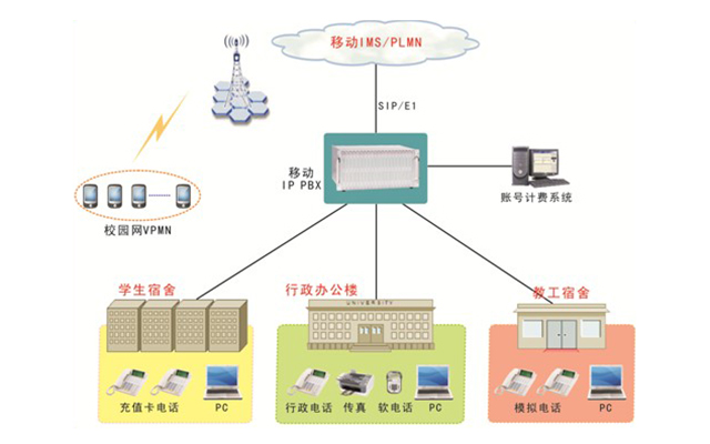 校园网应用解决方案