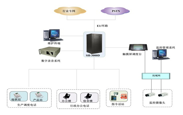 冶金行业通信调度系统解决方案