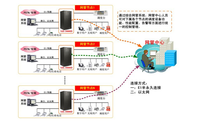 行业专网调度通信统一网管