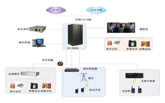 石化行业通信调度系统解决方案