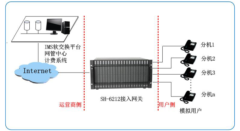 SH6212 AG接入网关(图2)