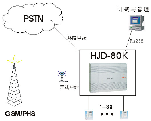 HJD-80程控用户交换机(图2)