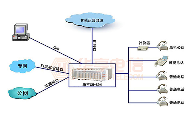 SH-80H数字程控交换机(图2)