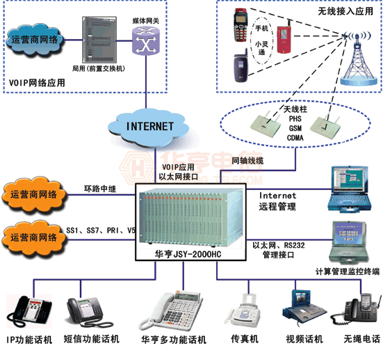 JSY-2000HC数字程控交换机(图2)