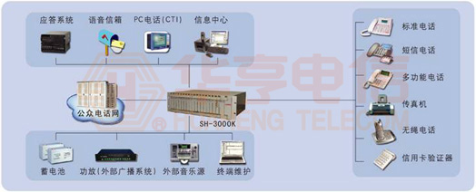 SH-3000K数字程控交换机(图2)