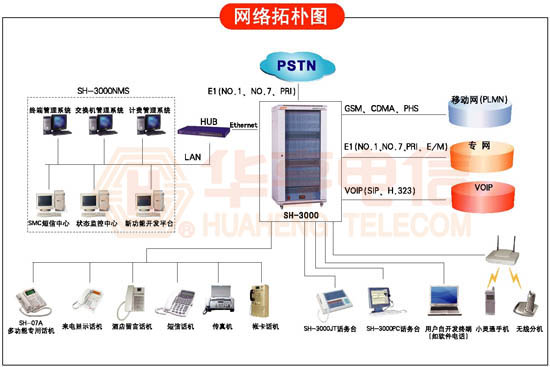 SH-3000数字程控交换机(图4)