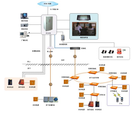 工矿企业调度通信系统(图1)