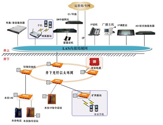 工矿企业调度通信系统(图2)