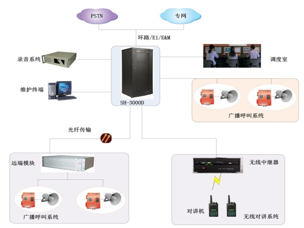 冶金行业通信调度系统解决方案(图2)