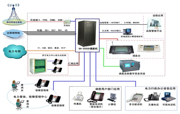 电力行业通信调度系统解决方案(图1)