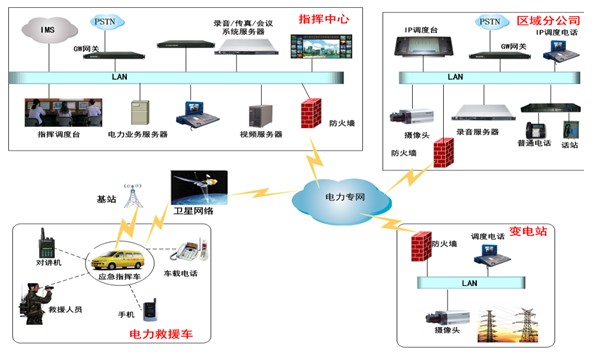 电力行业通信调度系统解决方案(图2)