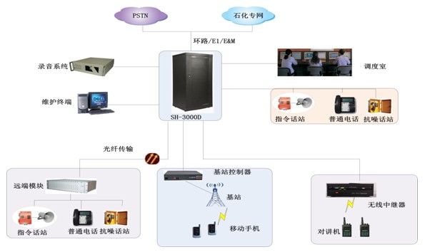 石化行业通信调度系统解决方案(图1)