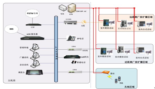 石化行业通信调度系统解决方案(图2)