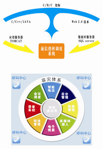 政务通信及应急指挥调度系统(图2)